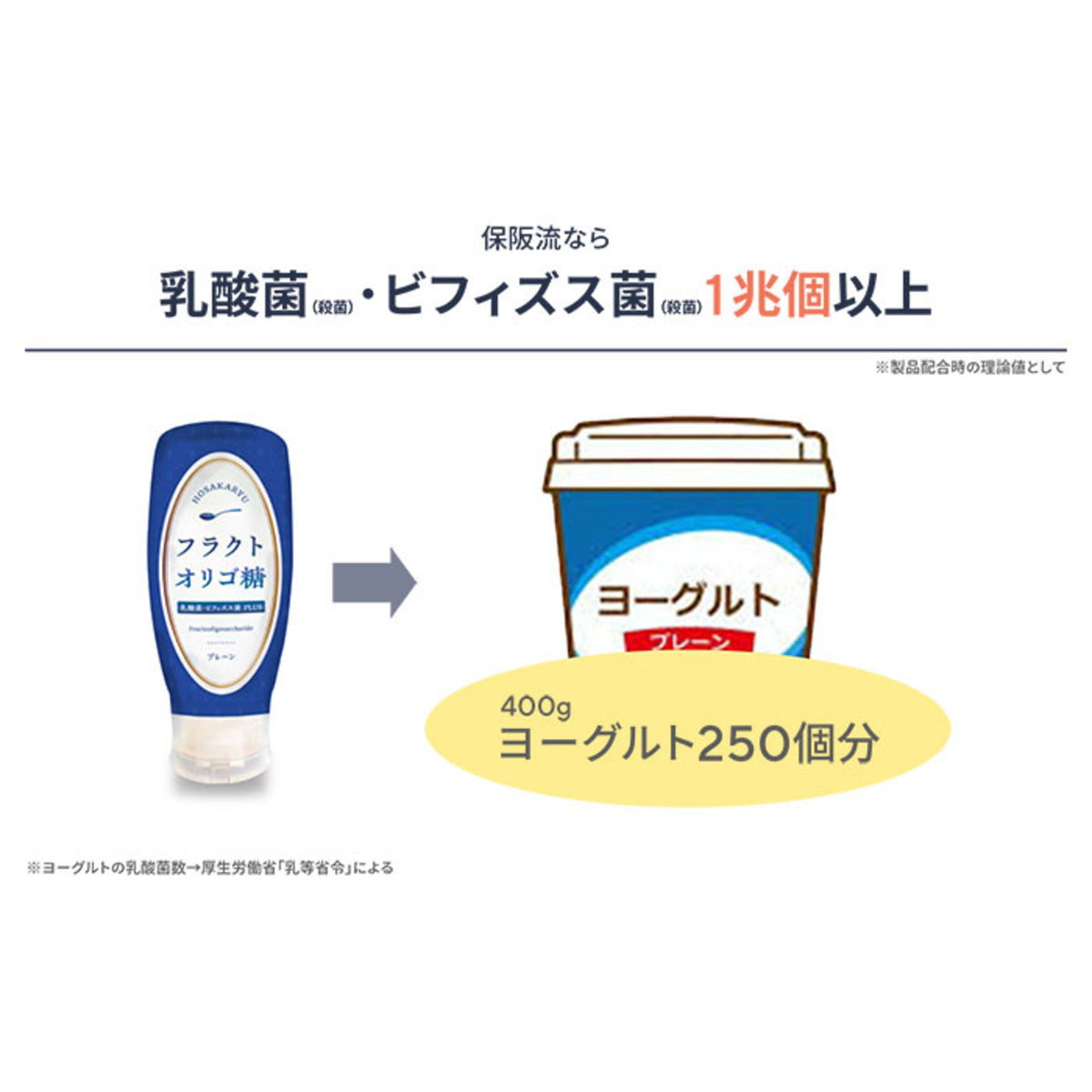 保阪流フラクトオリゴ糖乳酸菌Plus4本セット – 保阪流ONLINE